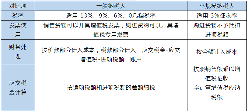 小規(guī)模和一般納稅人的區(qū)別在哪里？